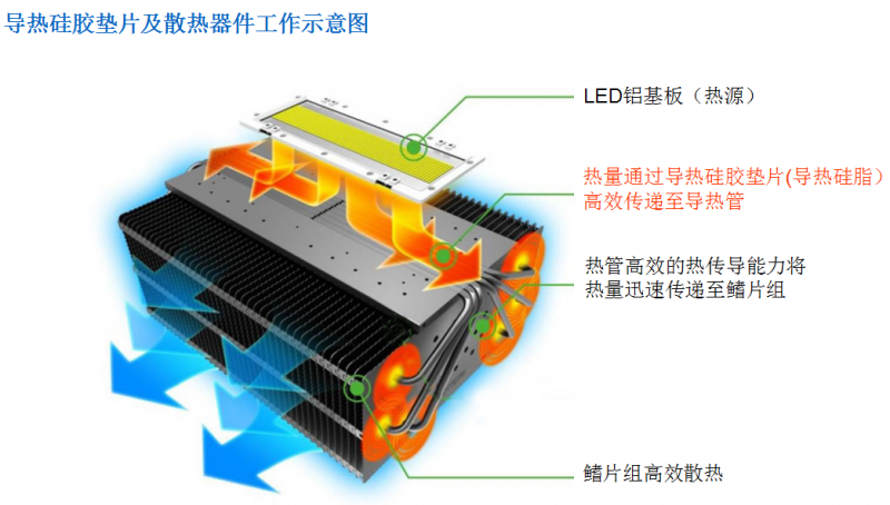 LED燈飾散熱原理