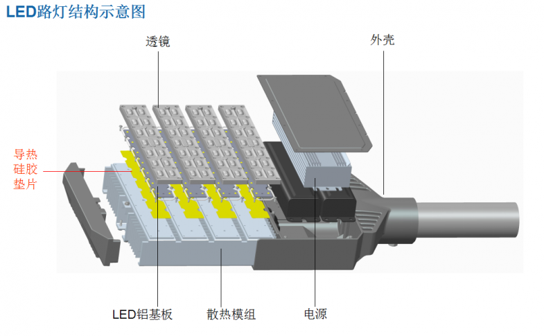 大功率LED節(jié)能類(lèi)利用導(dǎo)熱硅膠片、導(dǎo)熱硅脂、導(dǎo)熱矽膠片散熱結(jié)構(gòu)和原理解析